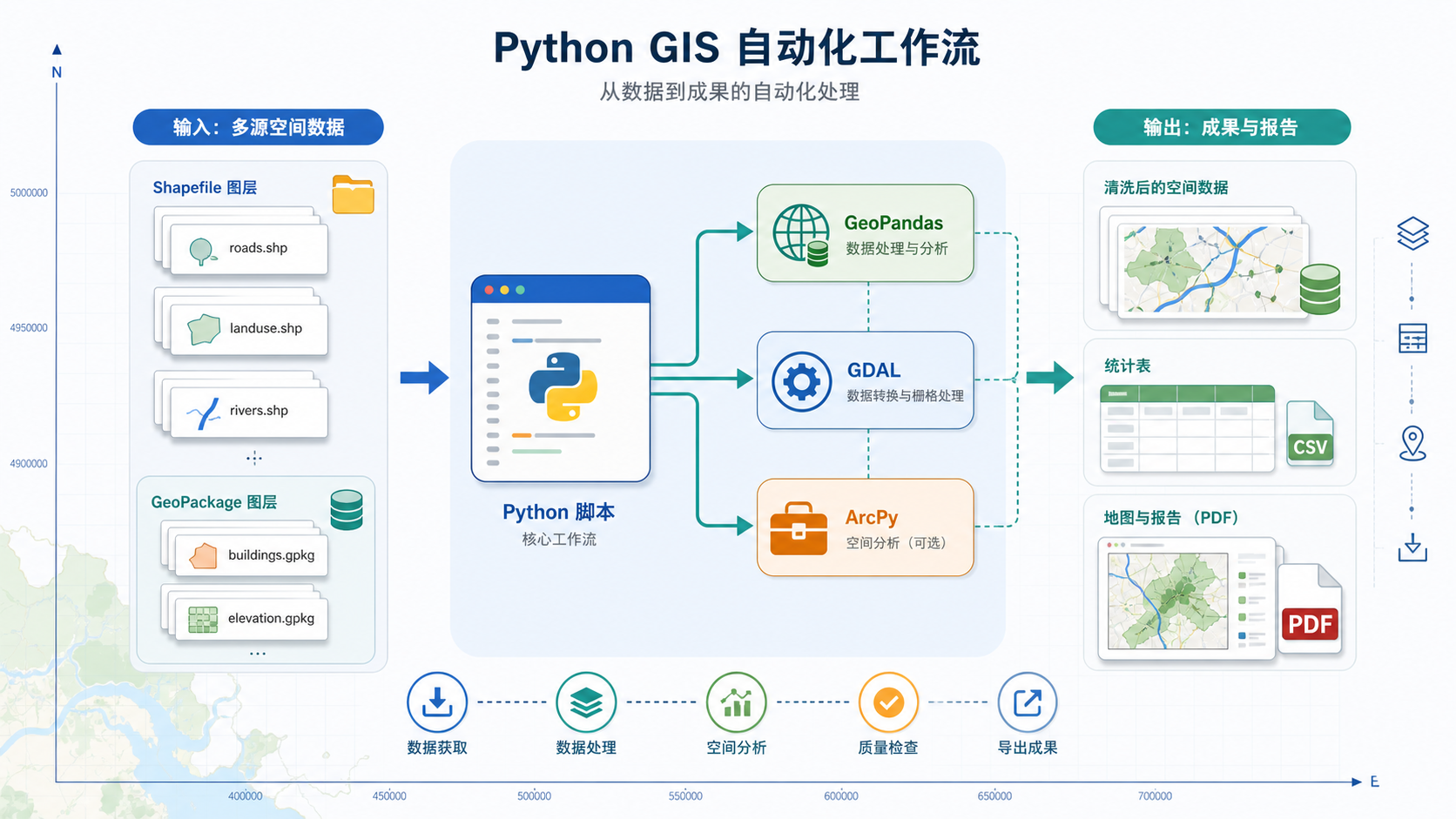 Python GIS自动化批量处理矢量数据流程图
