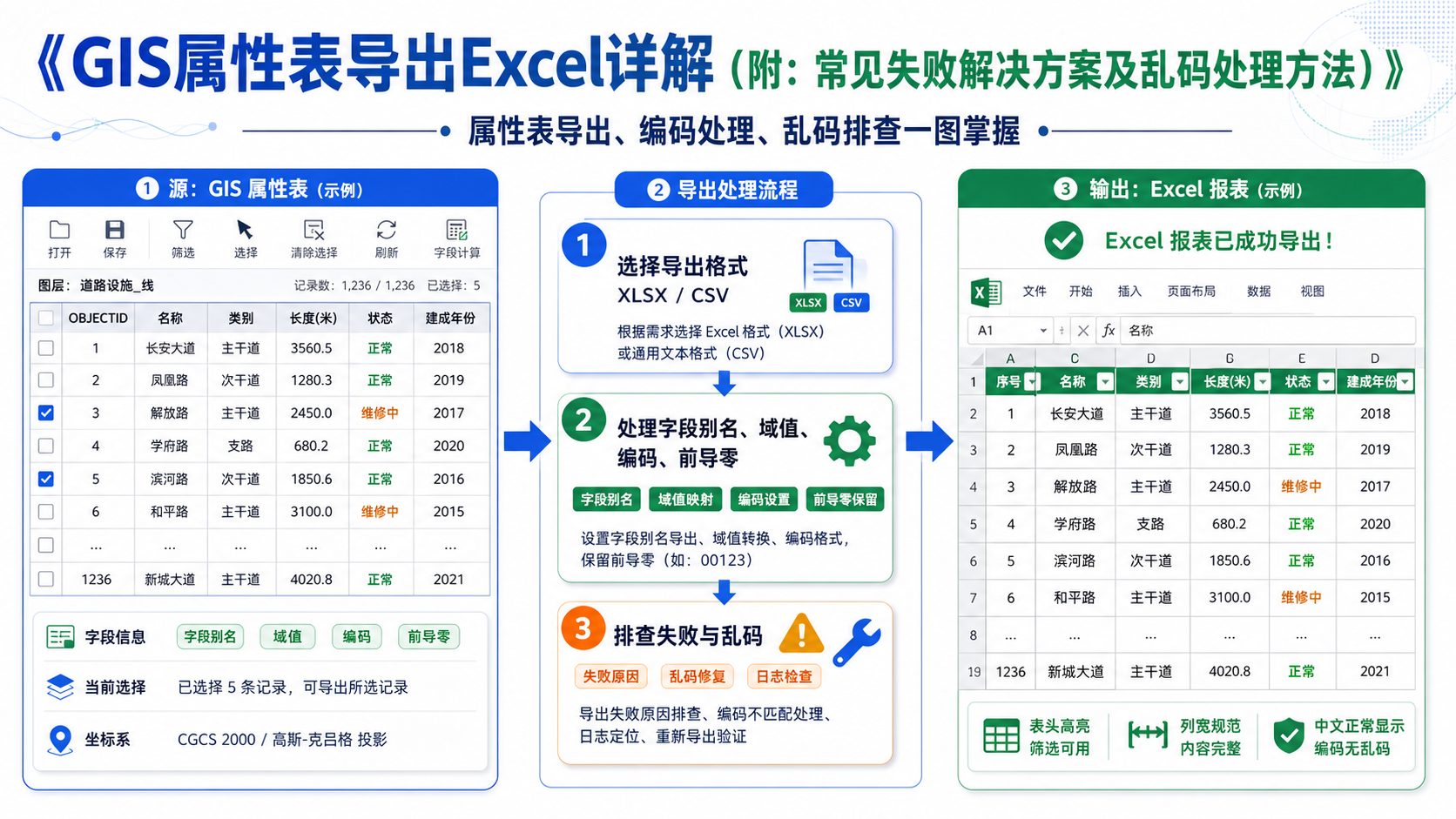 GIS属性表导出Excel稳定流程与乱码排查示意图