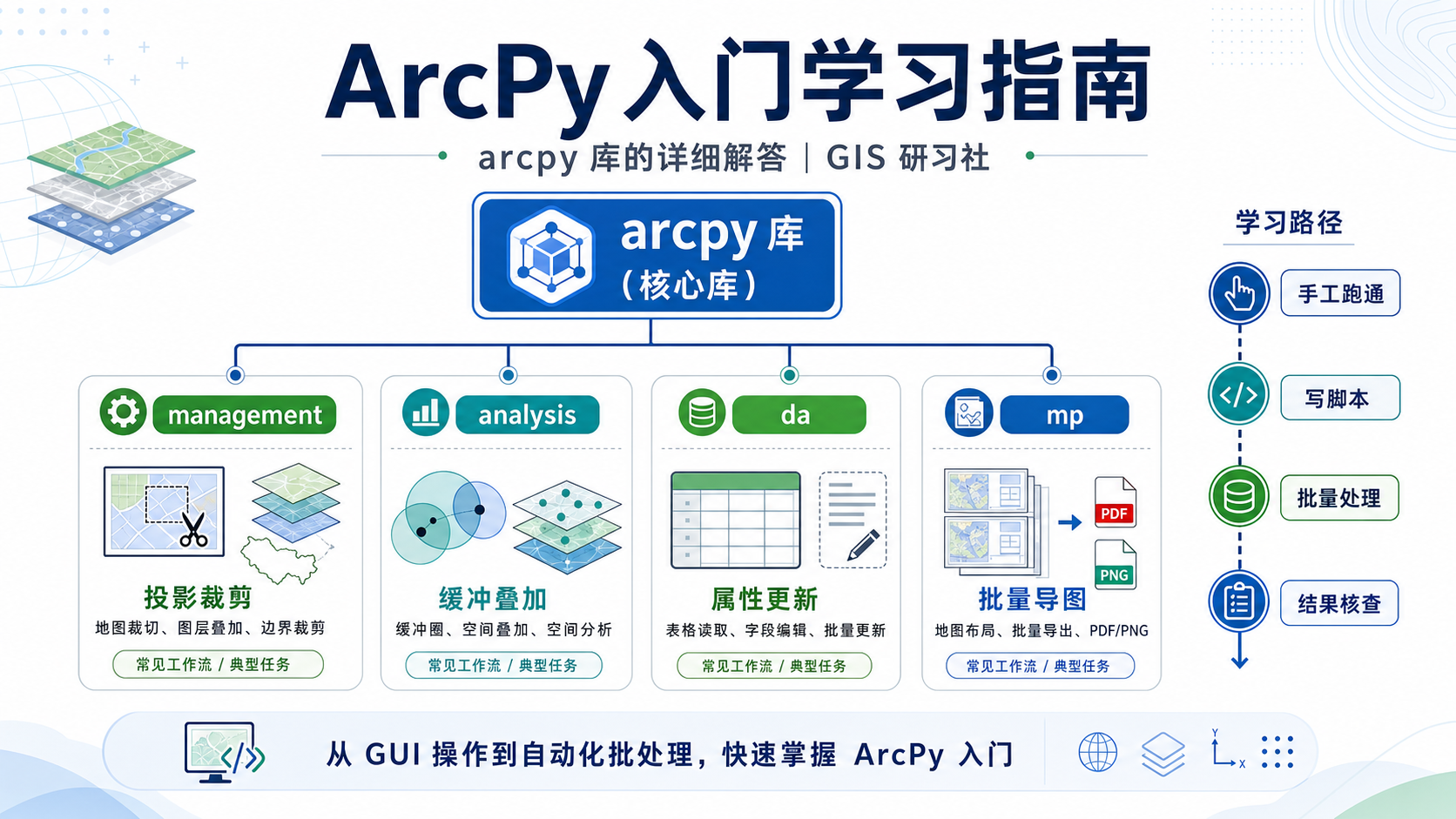 ArcPy入门与arcpy库核心模块学习路径示意图