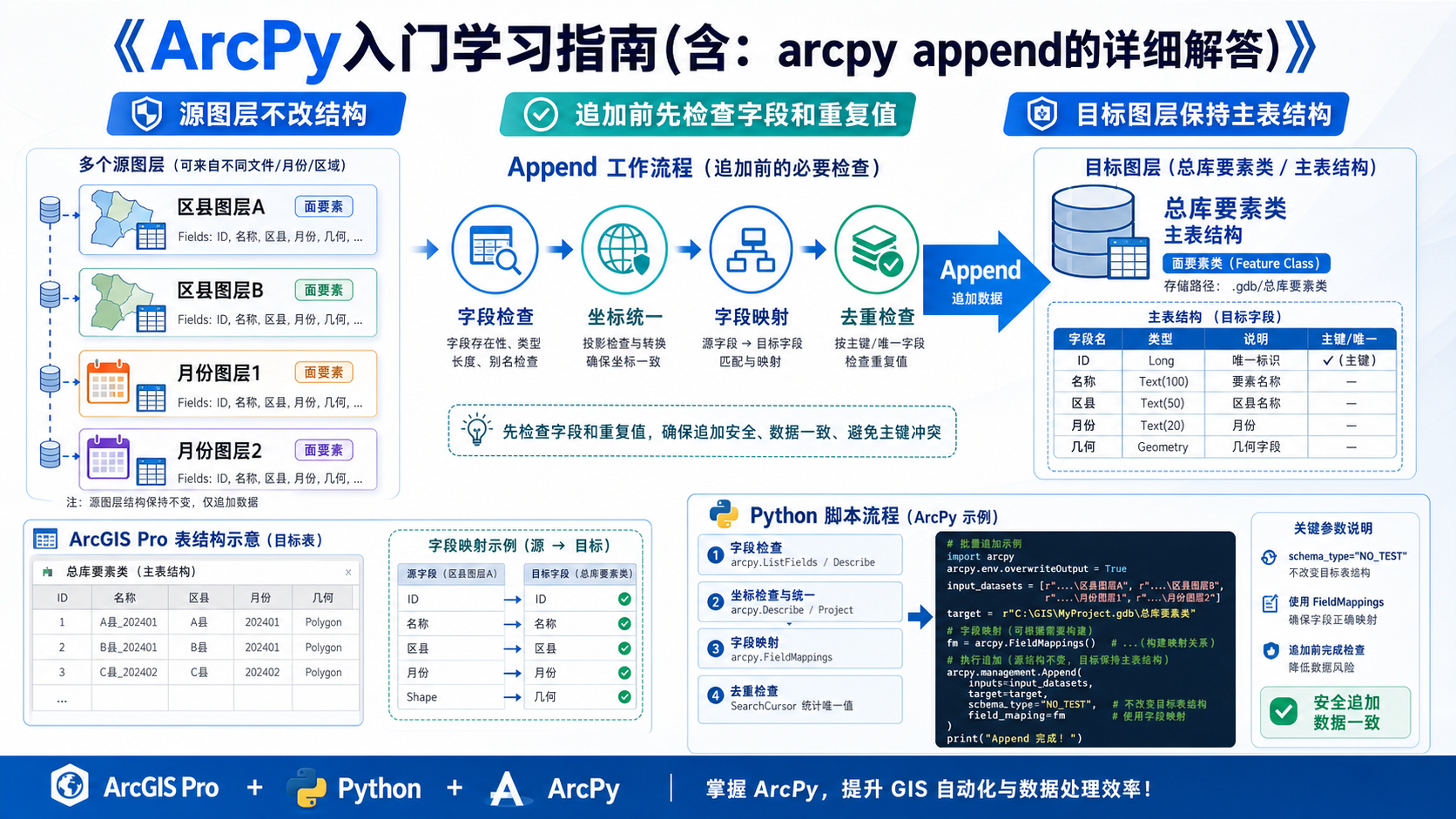 ArcPy入门与arcpy append数据追加工作流示意图