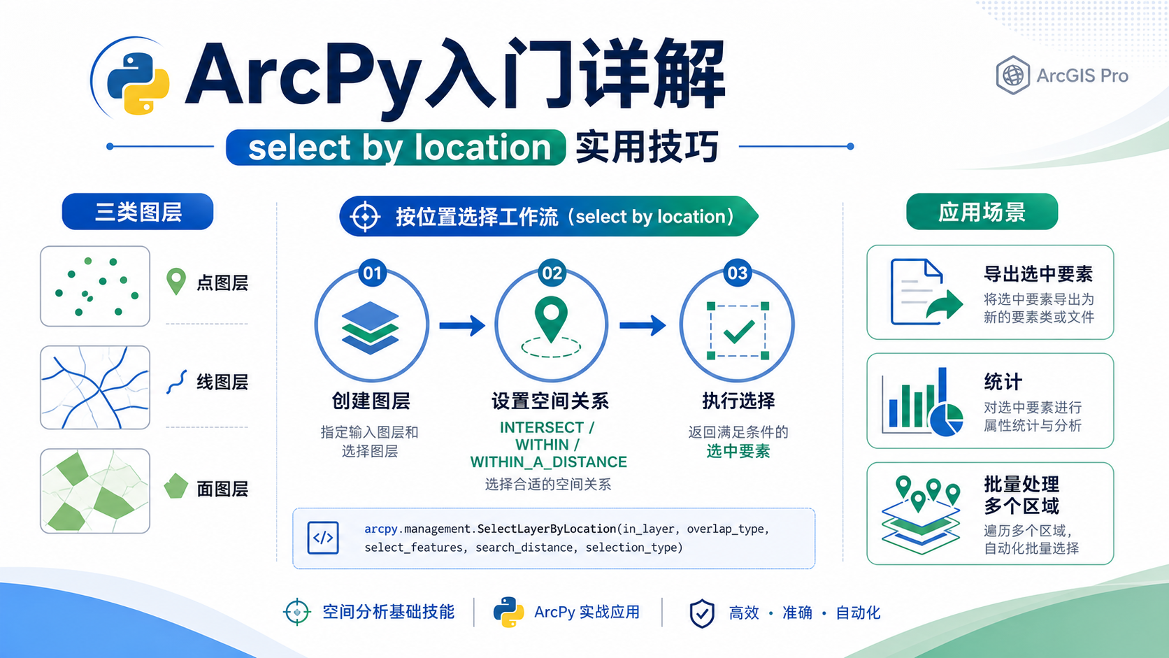 arcpy select by location 空间选择工作流示意图