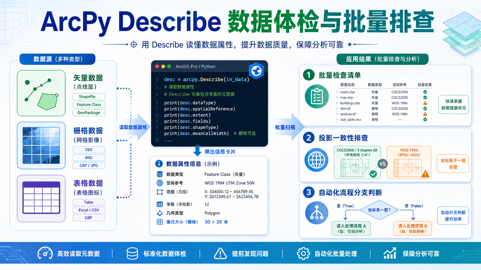 ArcPy Describe 数据体检与批量排查工作流示意图