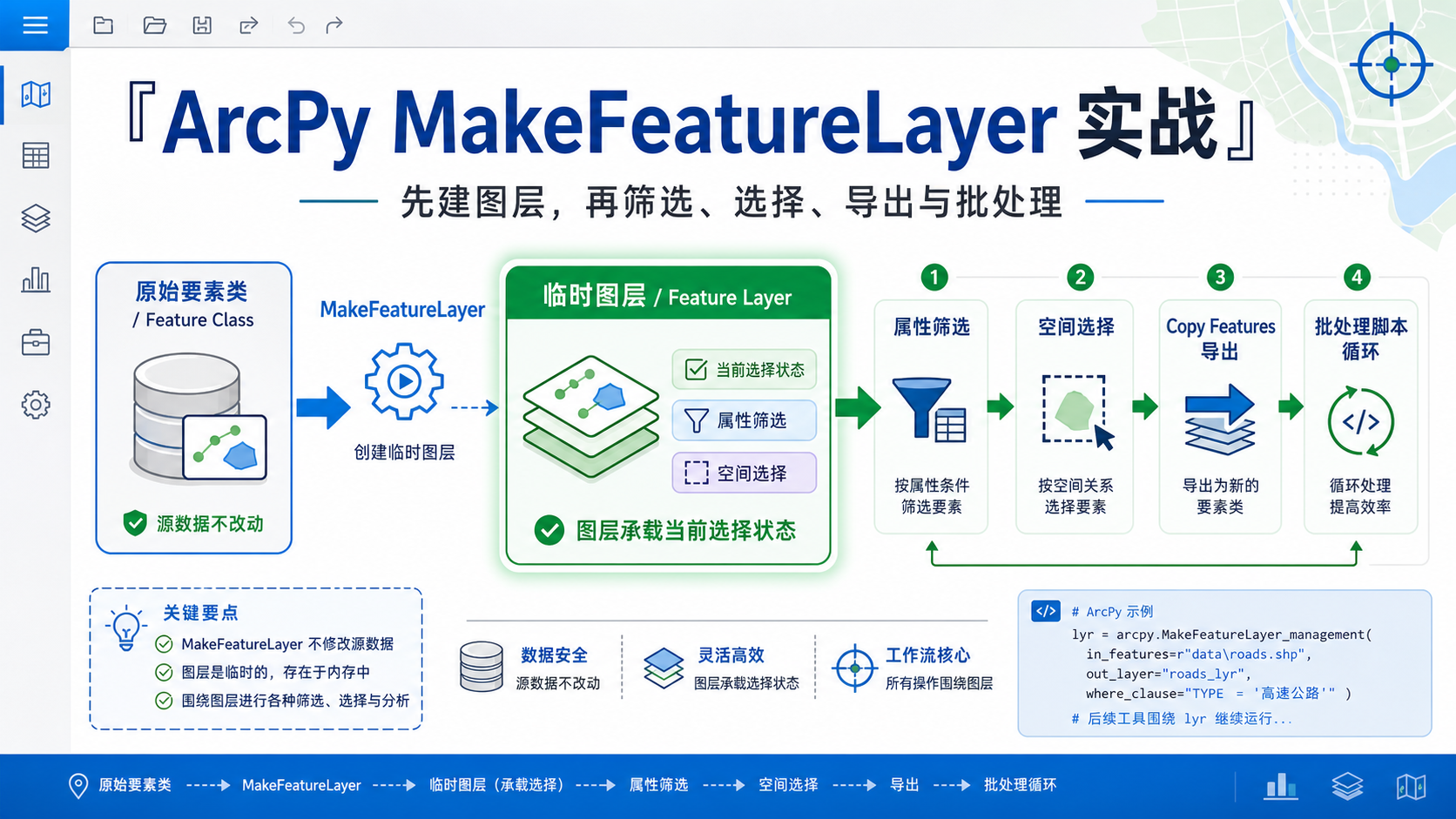 ArcPy MakeFeatureLayer 创建临时图层并衔接后续分析的工作流示意图