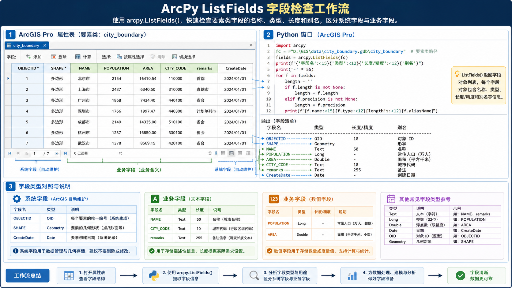 ArcPy ListFields 字段检查与arcpy list fields实操流程示意图