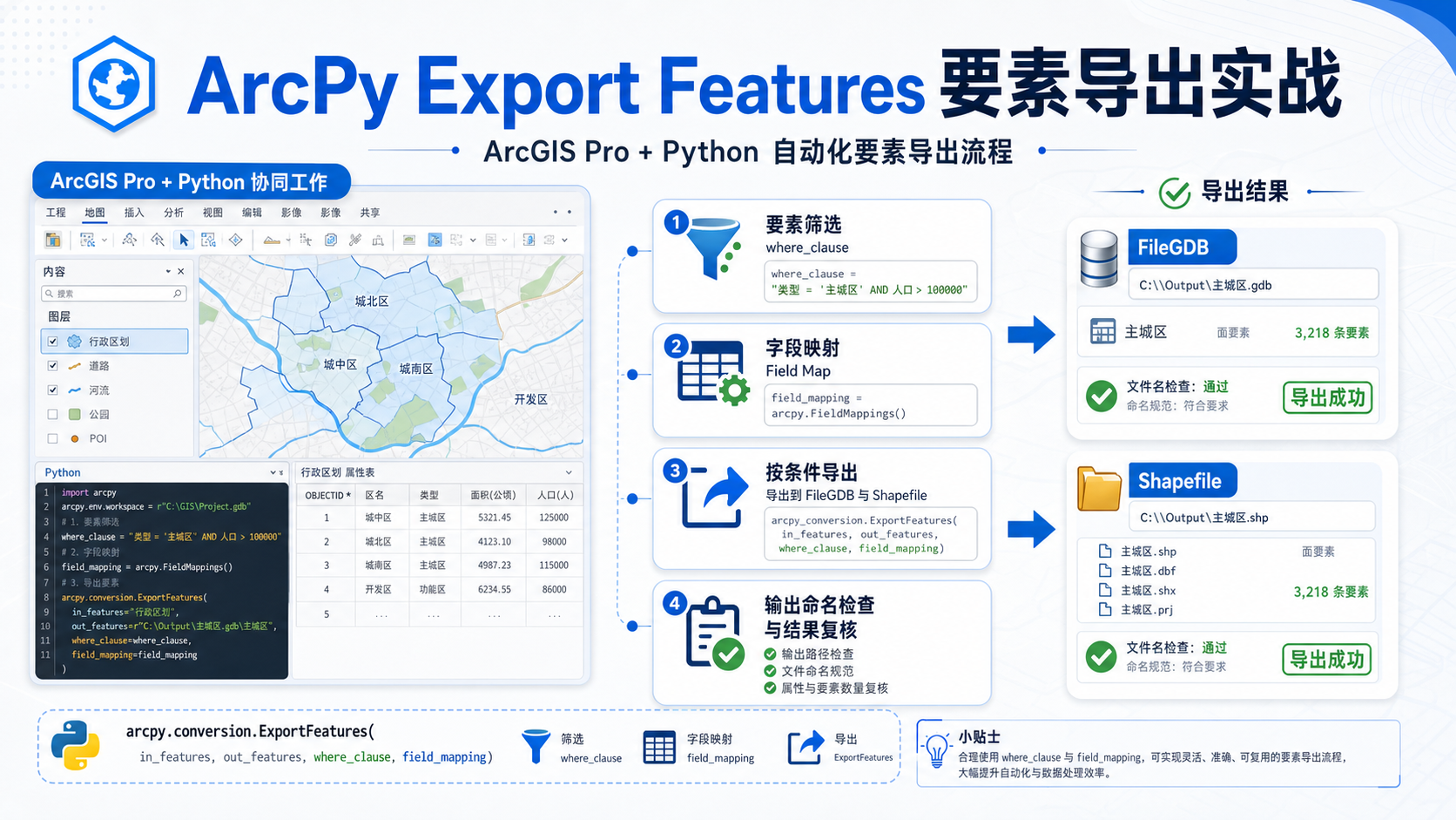 ArcPy Export Features 按条件导出要素与字段整理流程示意图
