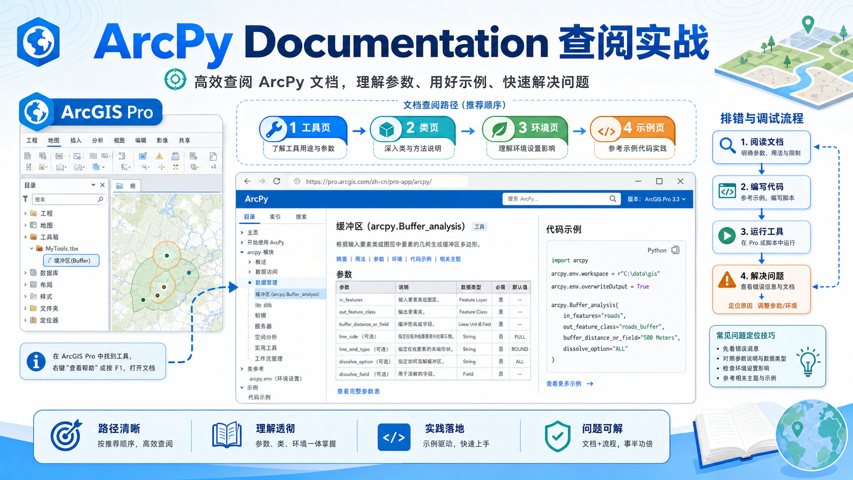 ArcPy Documentation 文档查阅路径与参数核对流程示意图