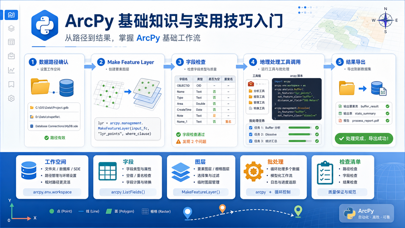 ArcPy 基础知识与实用技巧入门工作流示意图