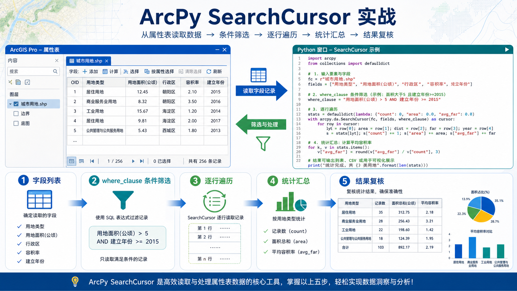 ArcPy SearchCursor 与 arcpy da SearchCursor 读取属性表流程示意图