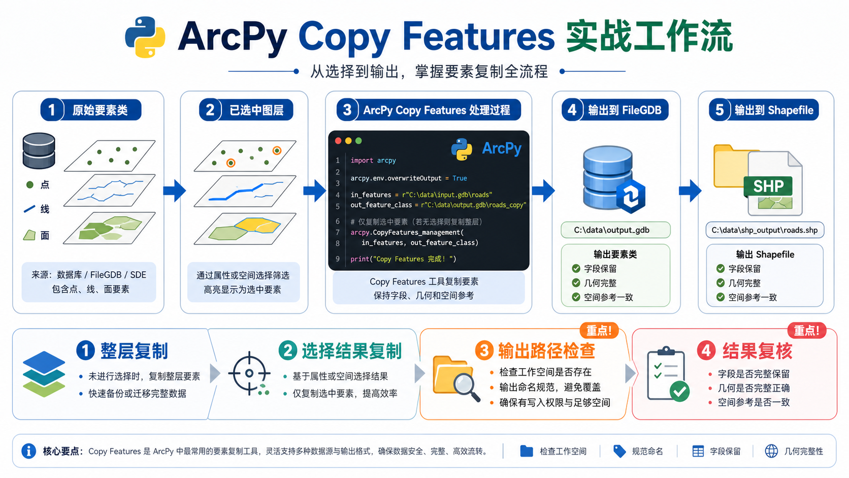 ArcPy Copy Features 复制要素与arcpy copy features实战流程示意图