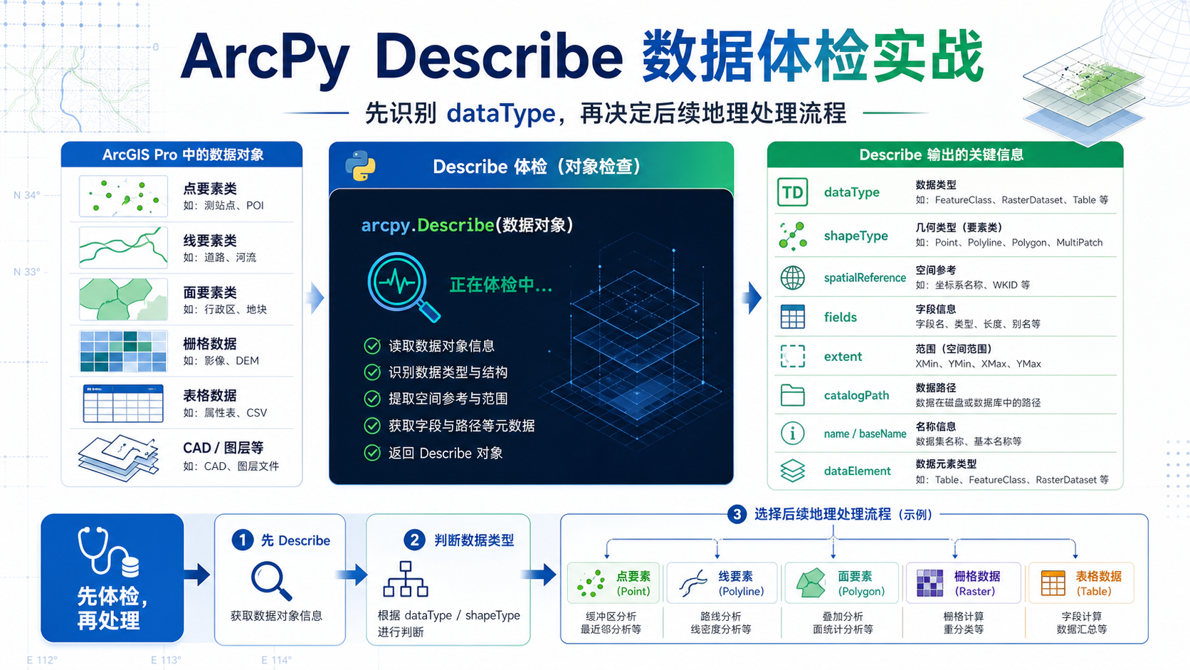ArcPy Describe 数据对象检查与后续流程判断示意图