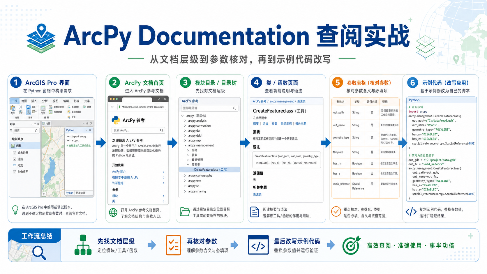 ArcPy Documentation 文档查阅路径与参数核对实战示意图