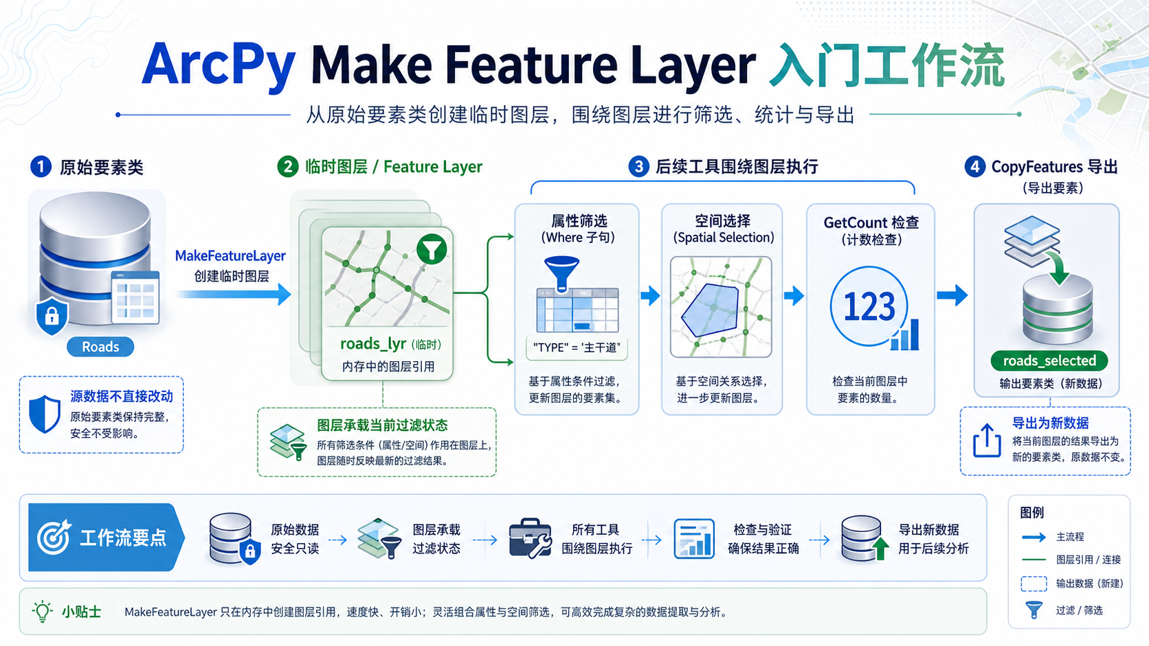 ArcPy Make Feature Layer 入门流程与后续工具衔接示意图