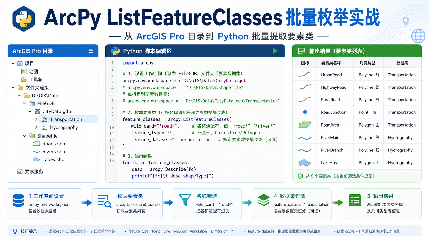 ArcPy ListFeatureClasses 与 arcpy list feature classes 批量枚举工作流示意图