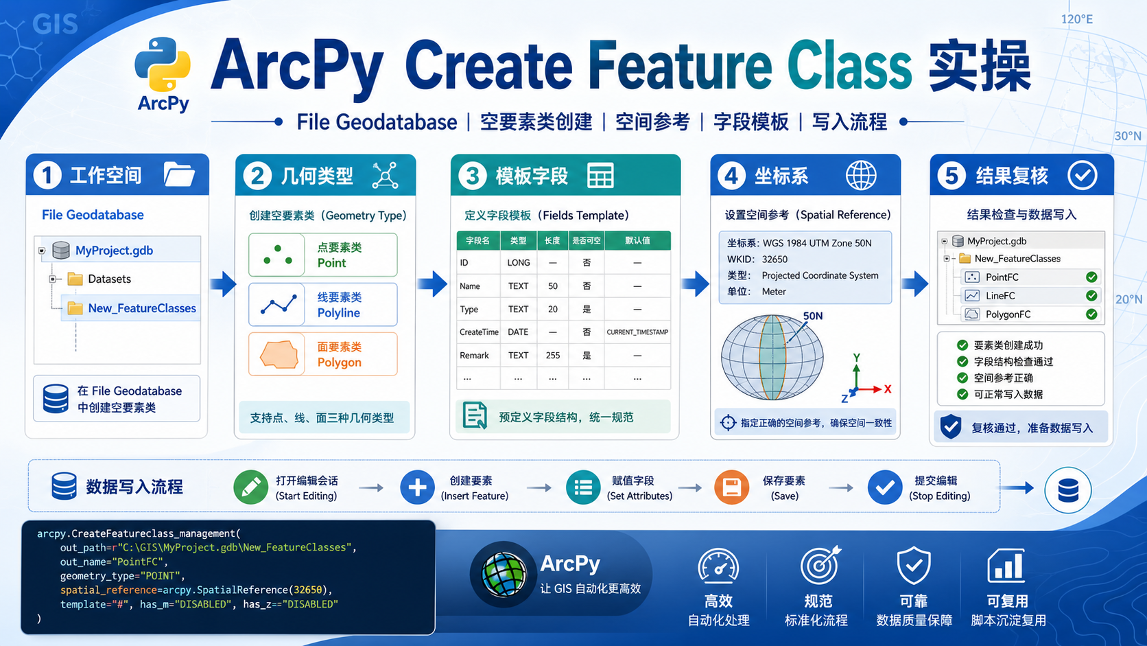 ArcPy Create Feature Class 创建空要素类与后续写入工作流示意图