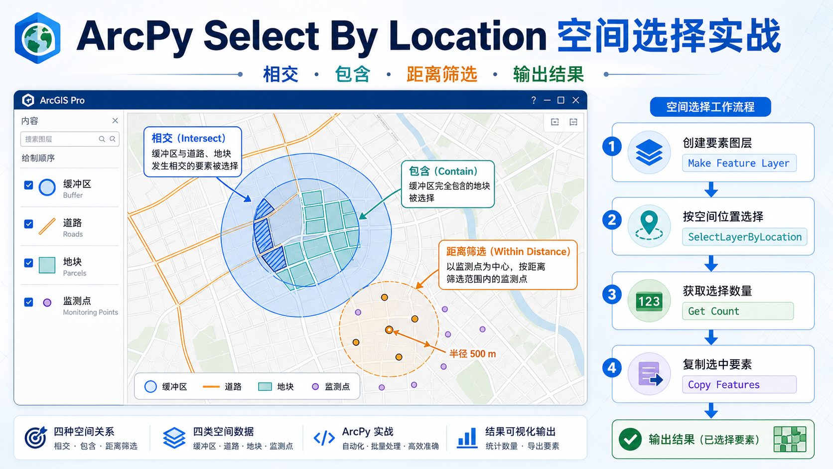 ArcPy Select By Location 与 arcpy select by location 空间筛选流程示意图