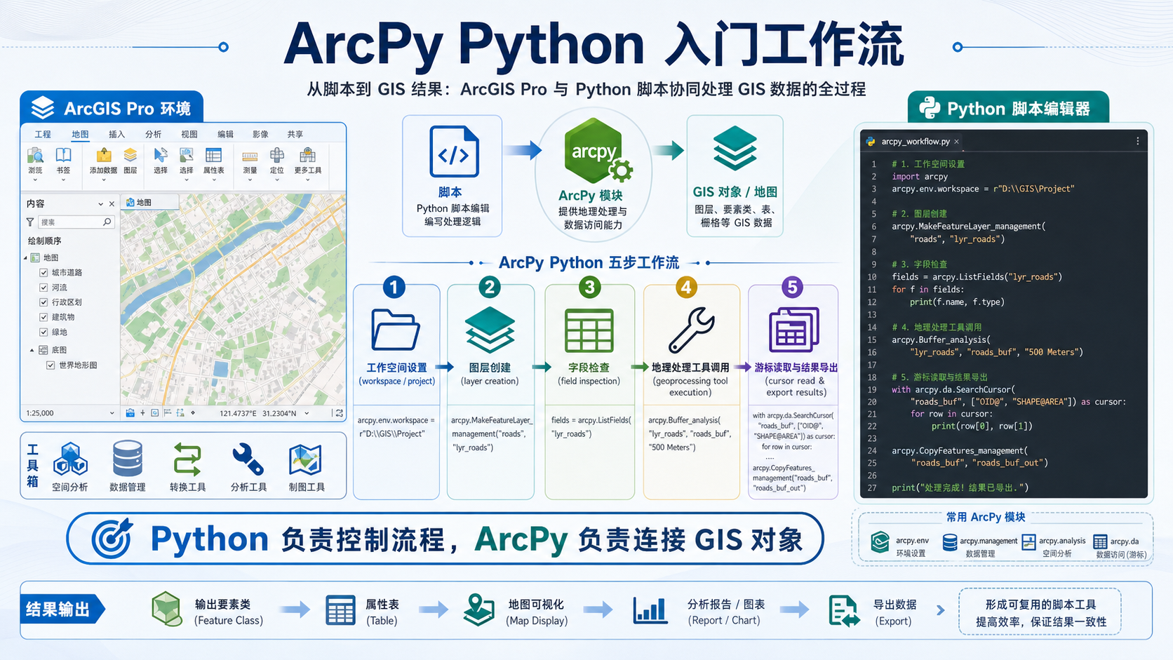 ArcPy Python 入门工作流与 GIS 对象控制关系示意图