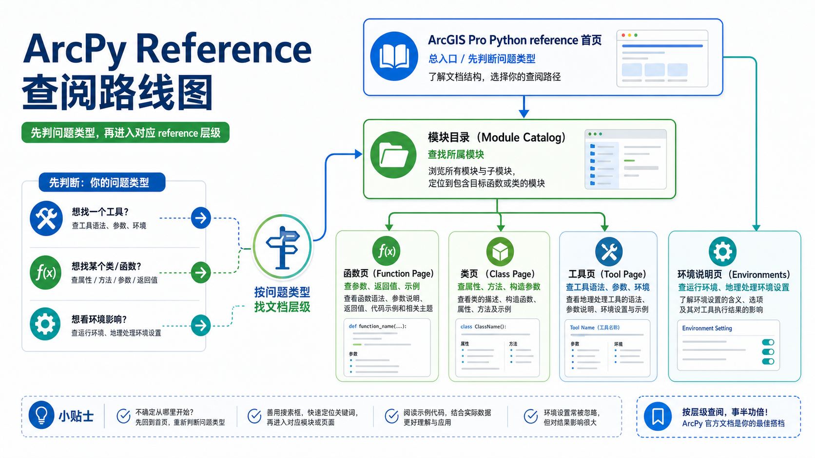 ArcPy Reference 文档层级与查阅路径实战示意图