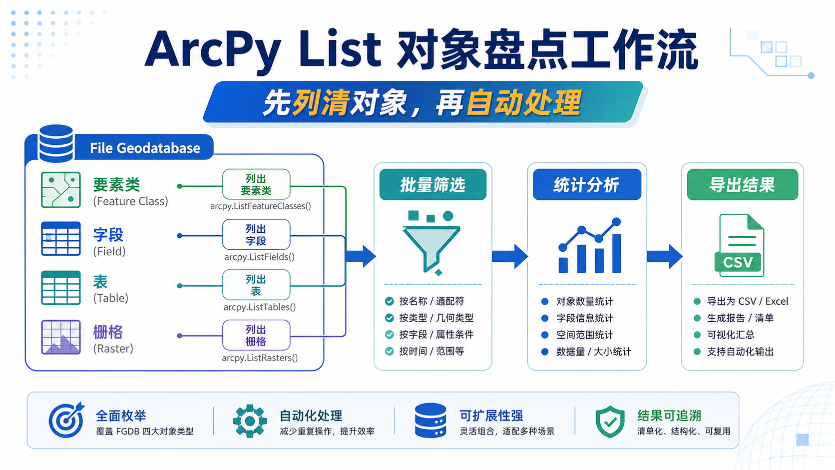 ArcPy List 系列方法列对象并进入批处理流程示意图