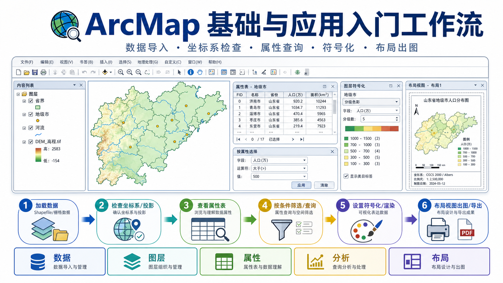 ArcMap 基础与应用入门工作流示意图