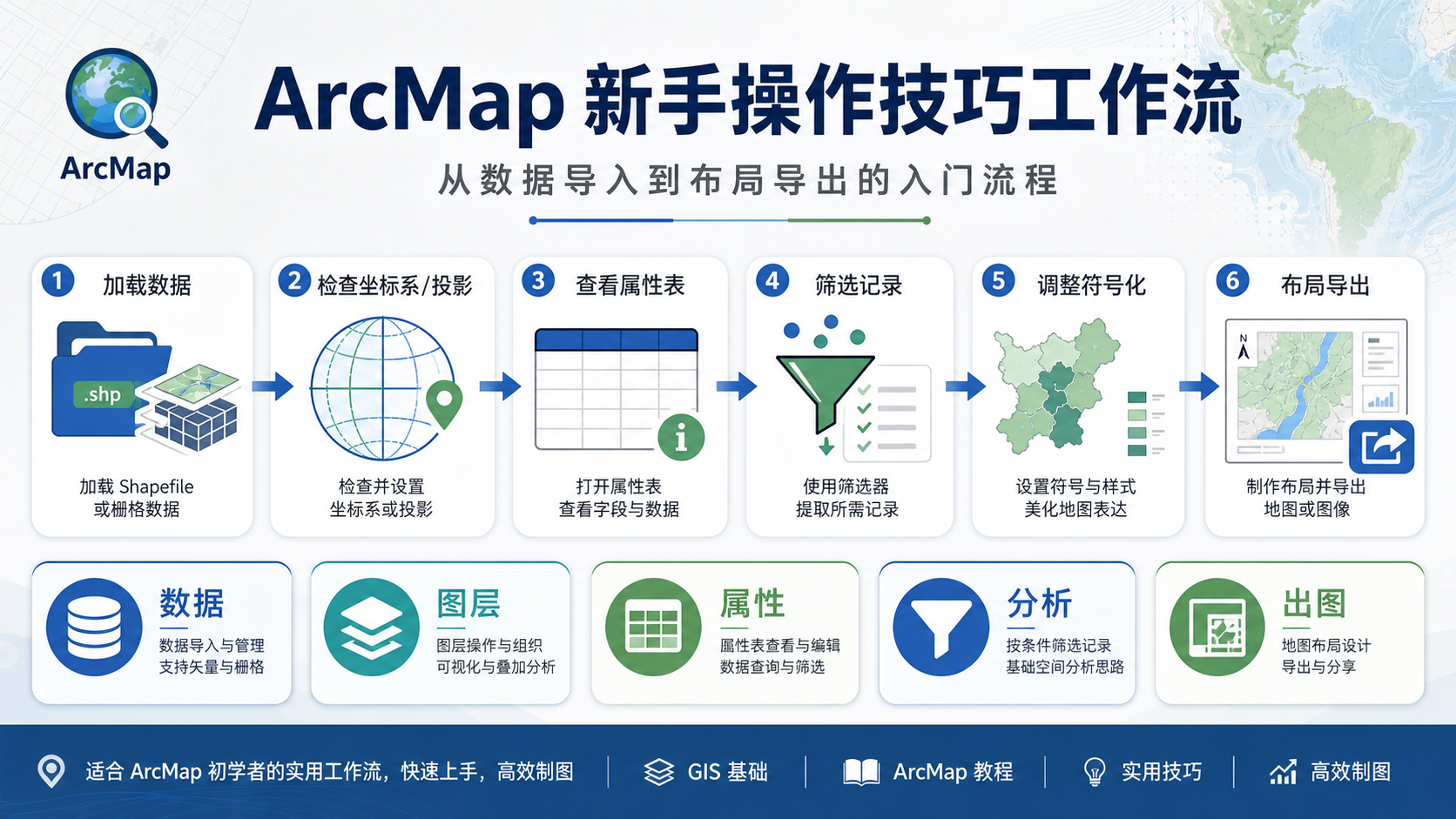 ArcMap 新手教程与操作技巧基础工作流示意图