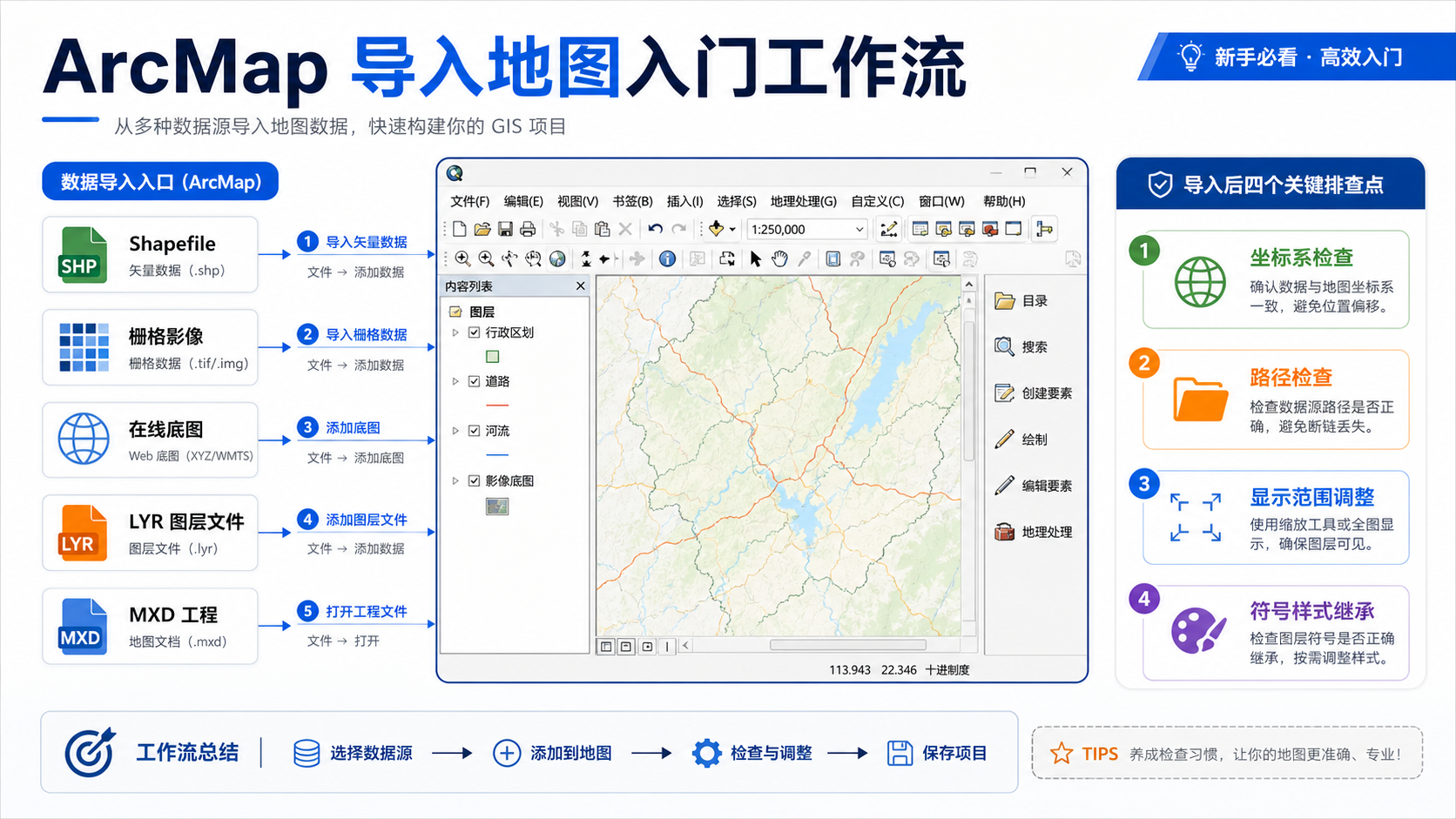 ArcMap导入地图与ArcMap新手入门导图流程示意图