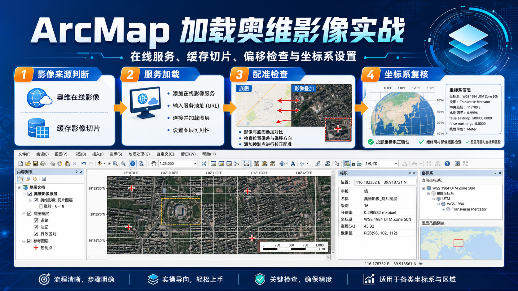 ArcMap加载奥维影像与奥维影像导入ArcMap流程示意图
