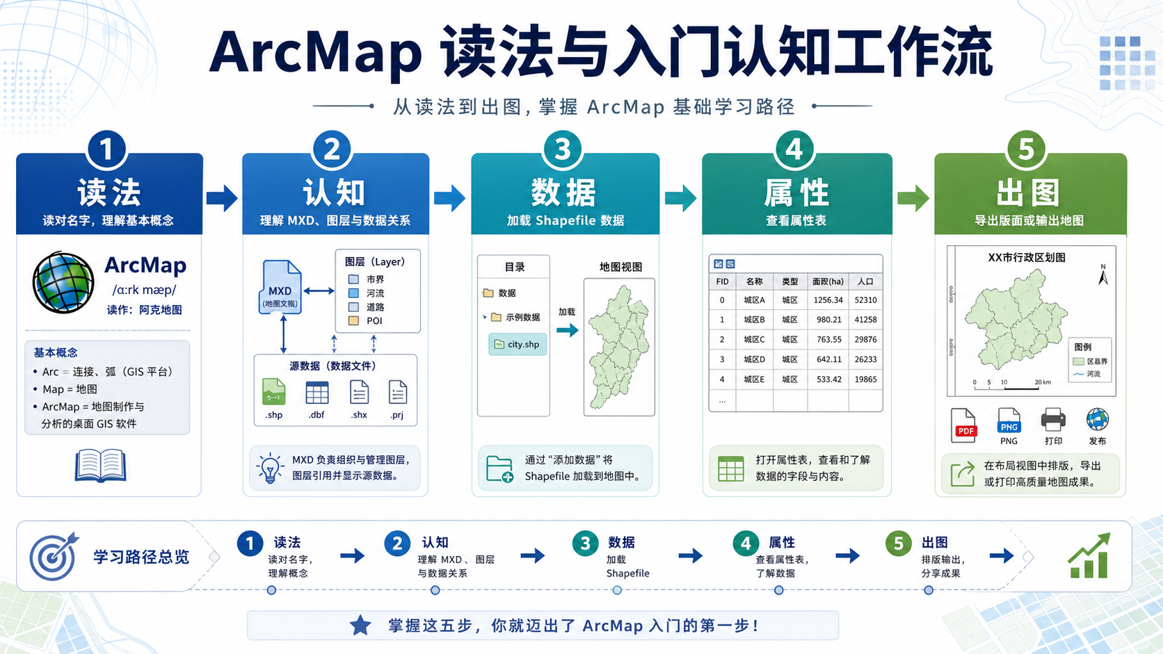 ArcMap 读法、基础认知与入门工作流示意图