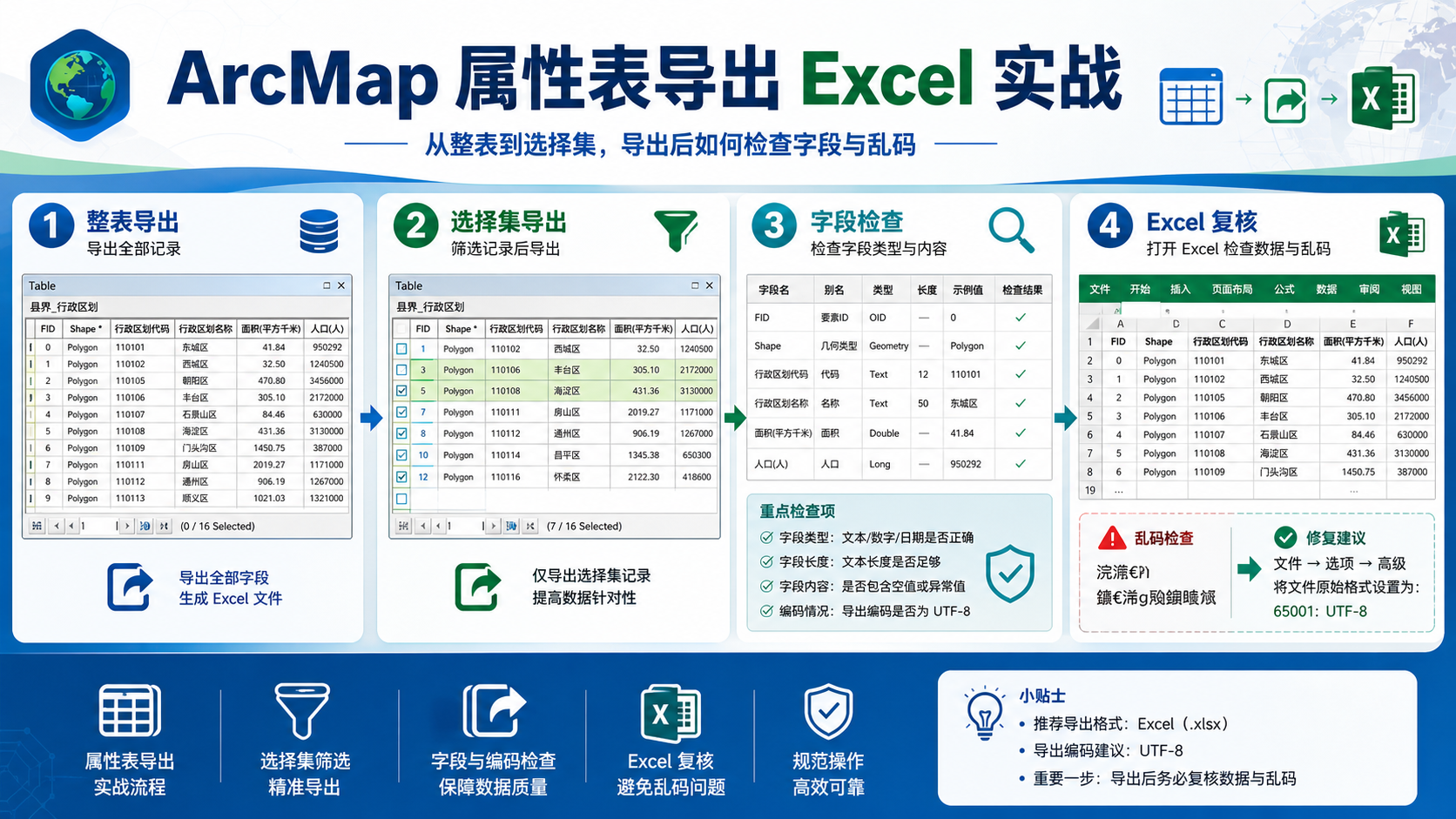 ArcMap 属性表导出 Excel 与实用操作入门流程示意图