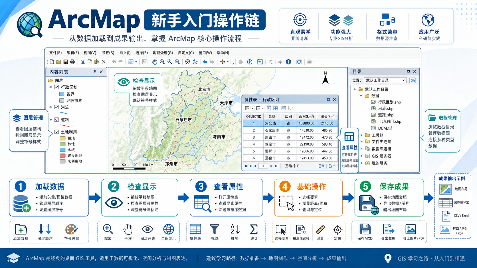 ArcMap 教程全解与新手入门操作流程示意图