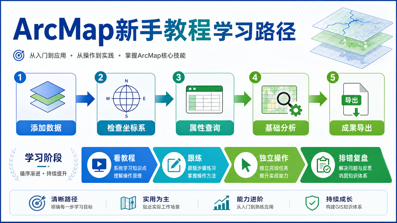 ArcMap新手教程入门路径与ArcMap基础工作流示意图