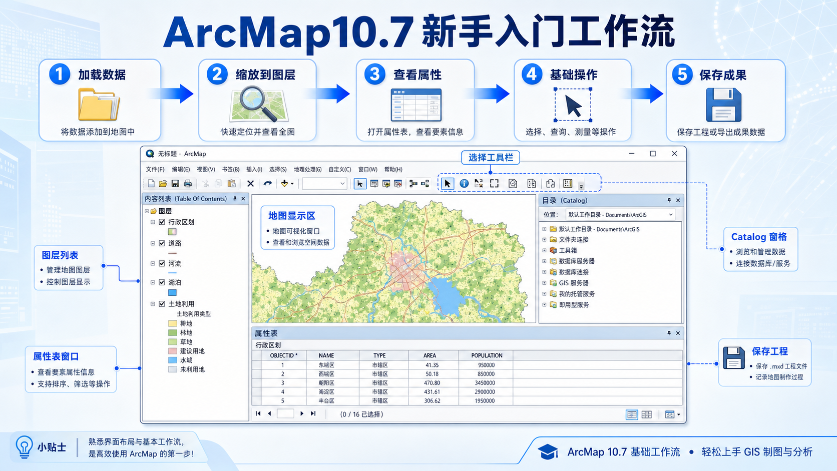 ArcMap10.7 教程与新手入门操作流程示意图