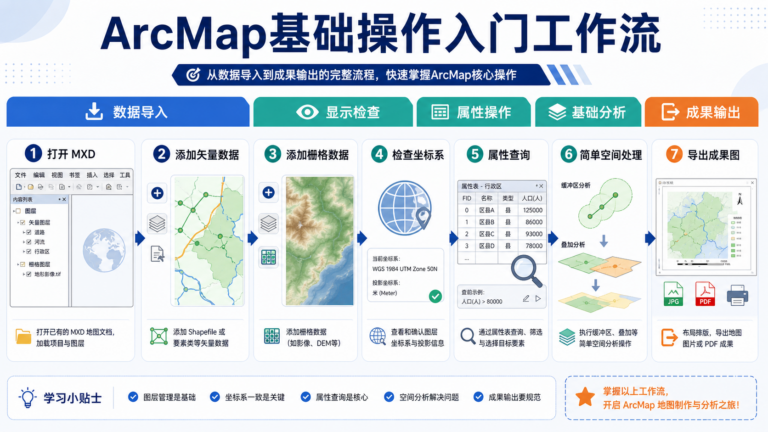 ArcMap基础操作入门路径与ArcMap工作流示意图