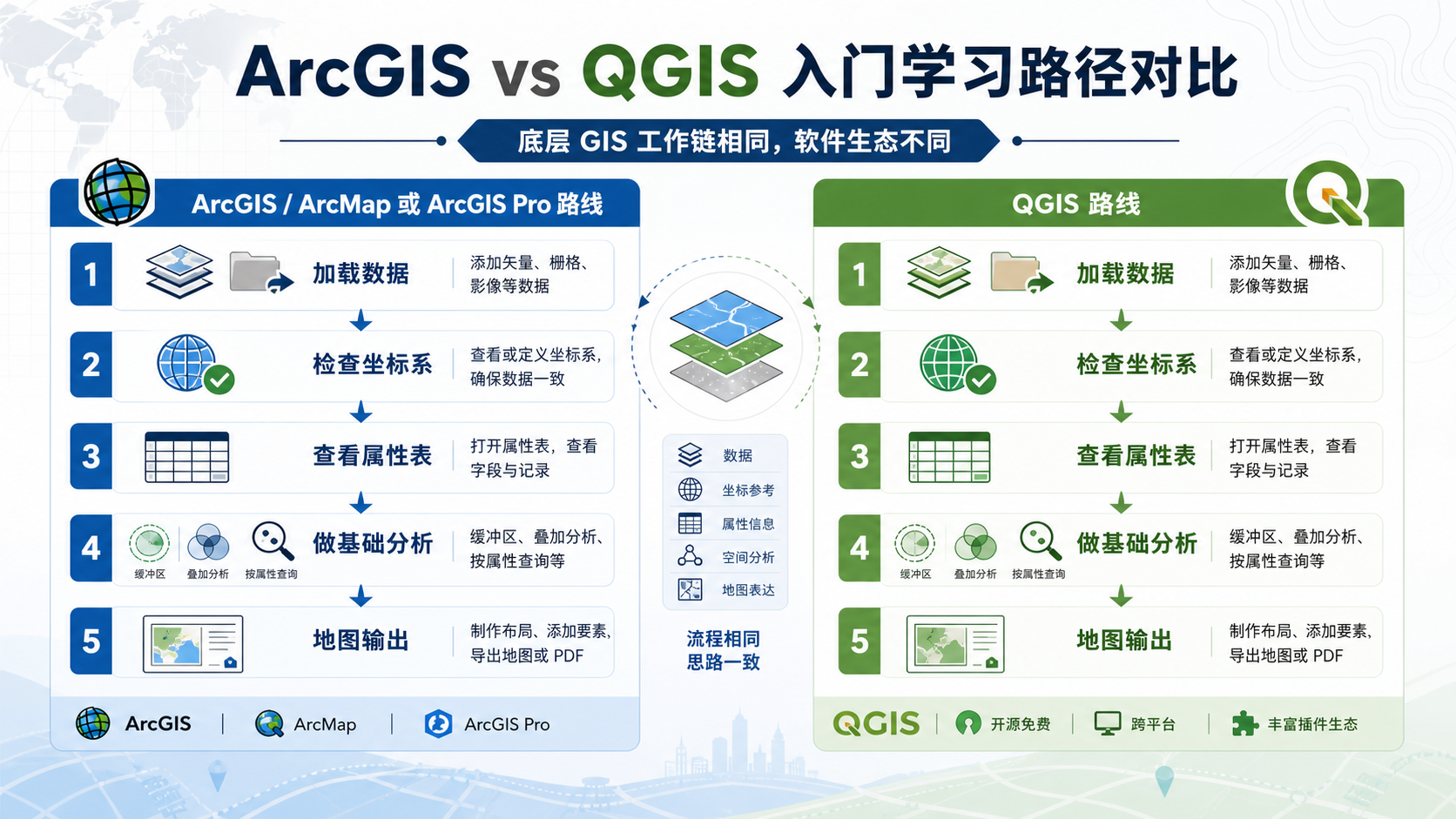 ArcGIS 和 QGIS 入门学习路径与基础工作链对比示意图