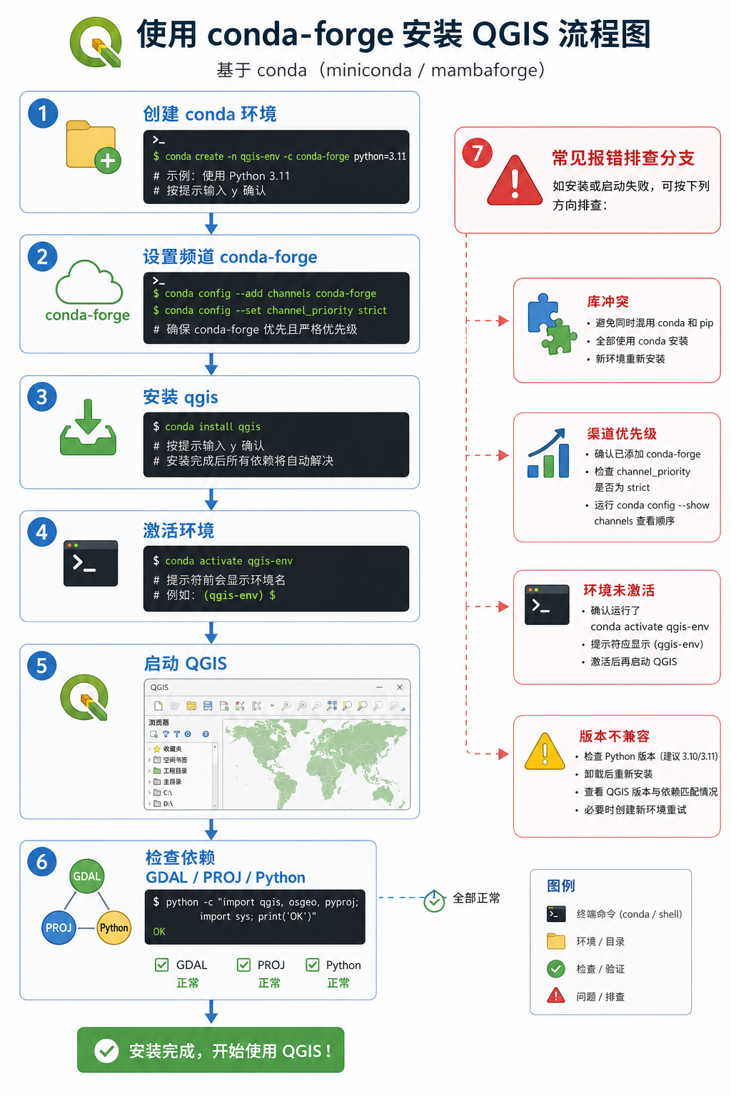 conda qgis install 与 conda-forge qgis 安装排错流程图