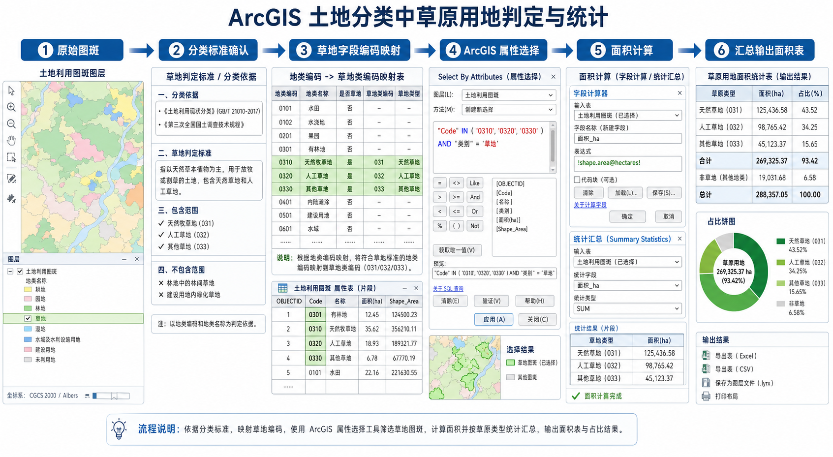 ArcGIS 土地分类中草原属于什么用地的判定与统计流程图