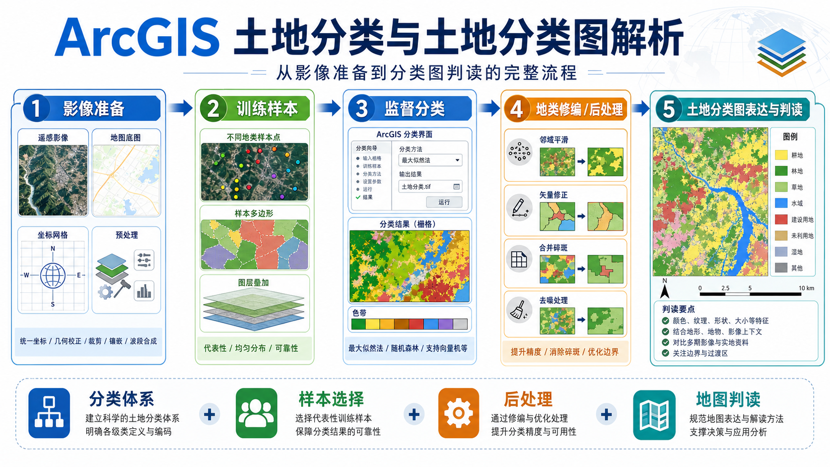 ArcGIS土地分类流程与GIS土地分类图解析示意图
