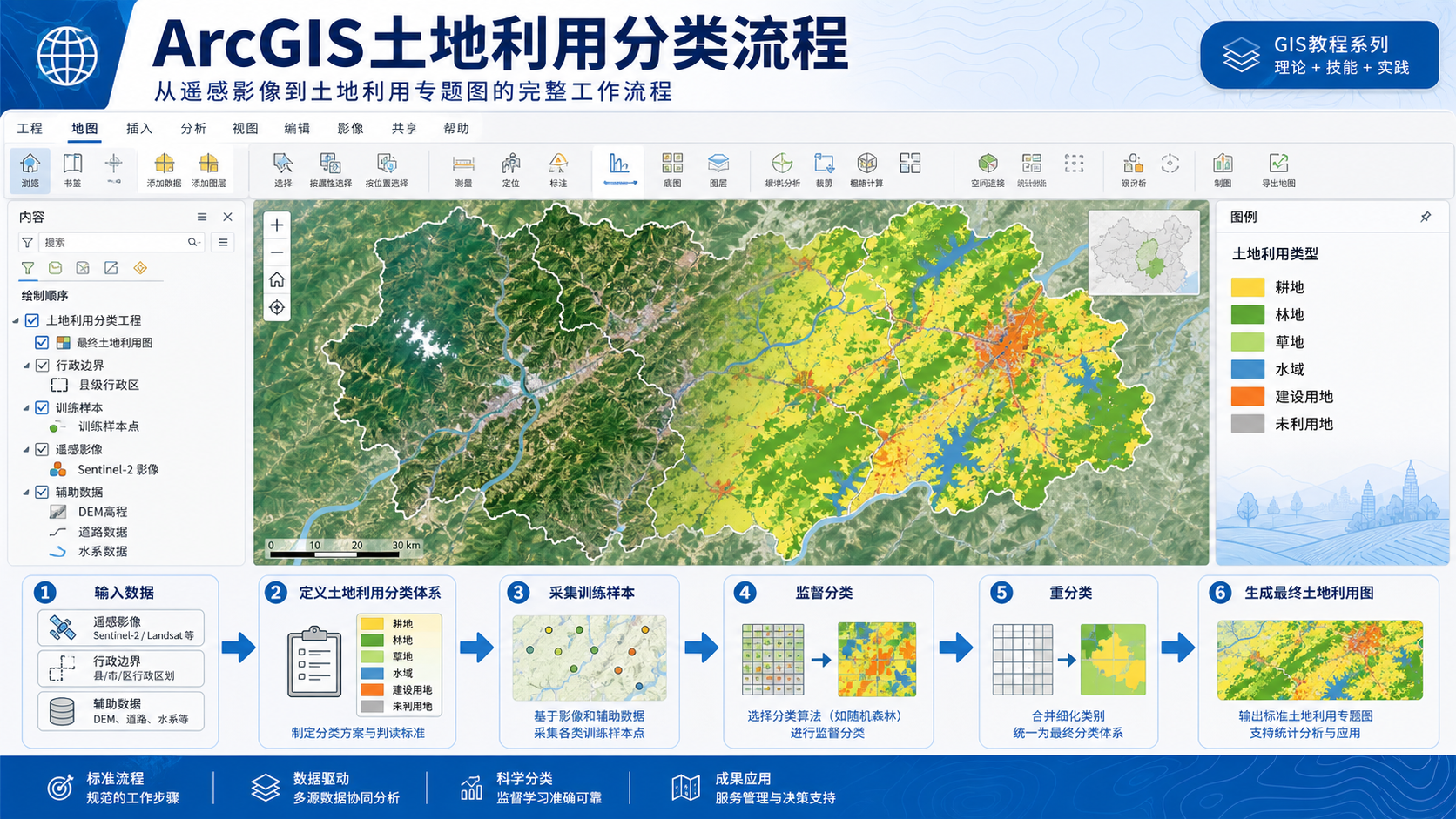 ArcGIS土地利用分类全解与GIS分类流程示意图