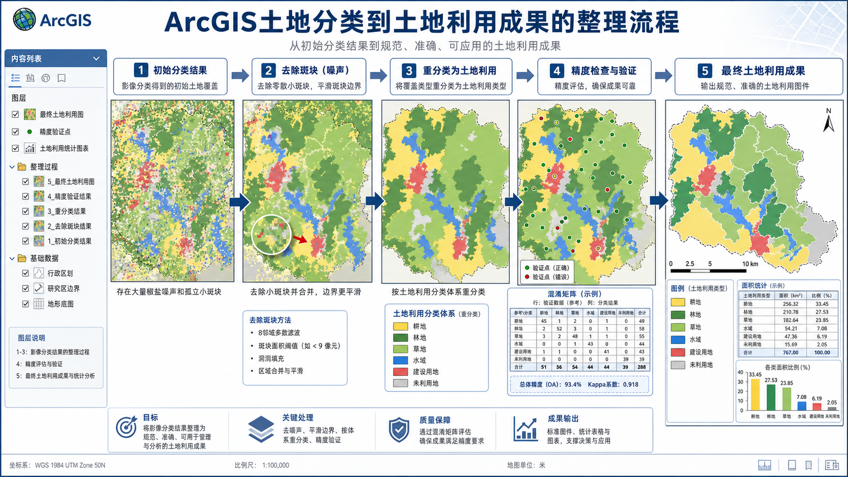 ArcGIS土地分类与土地利用成果整理流程示意图