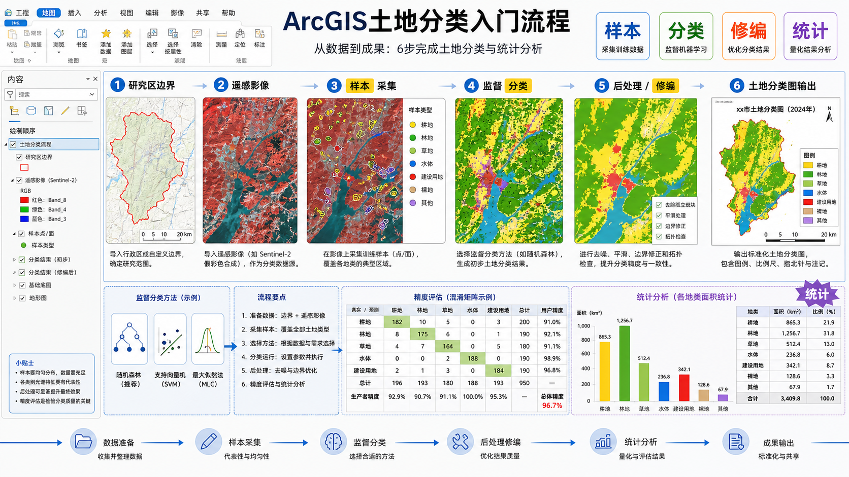 ArcGIS土地分类入门流程与arcgis教學示意图