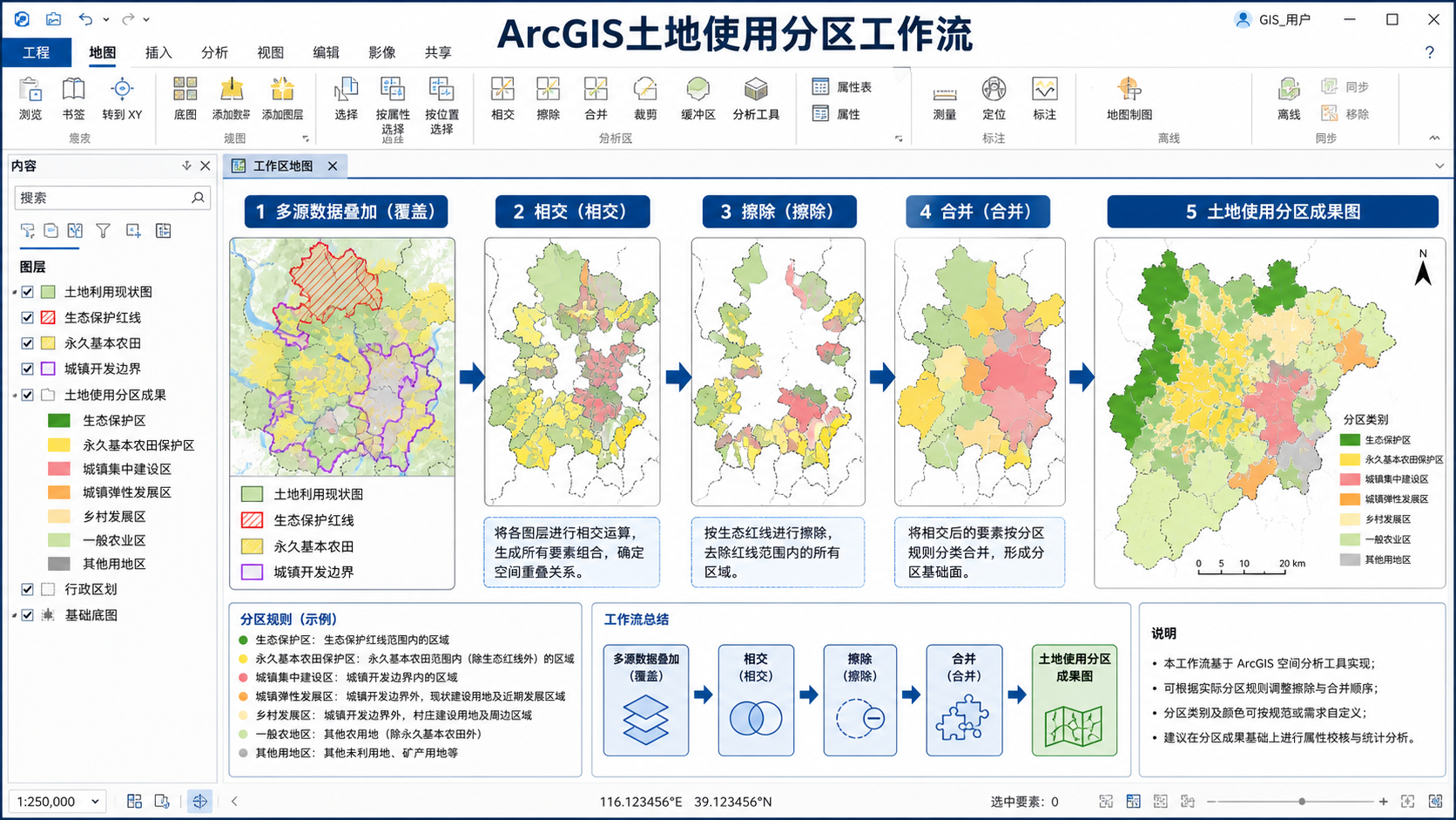 ArcGIS土地使用分区全解析与GIS分区流程示意图