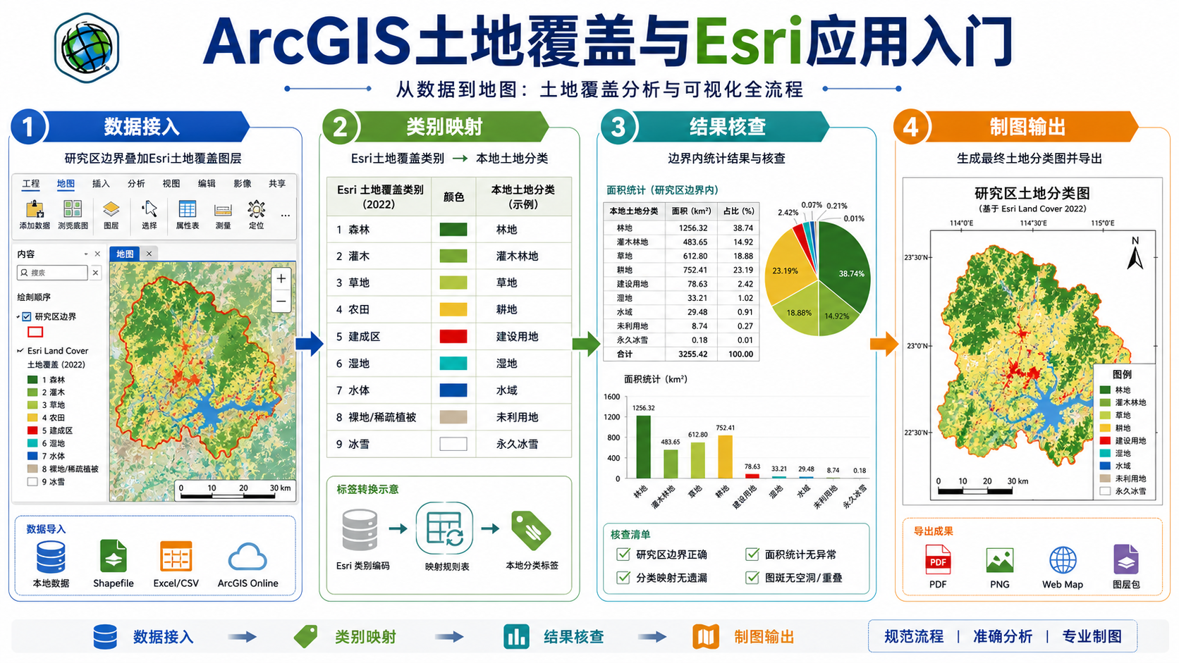 ArcGIS土地分类与Esri土地覆盖应用流程示意图