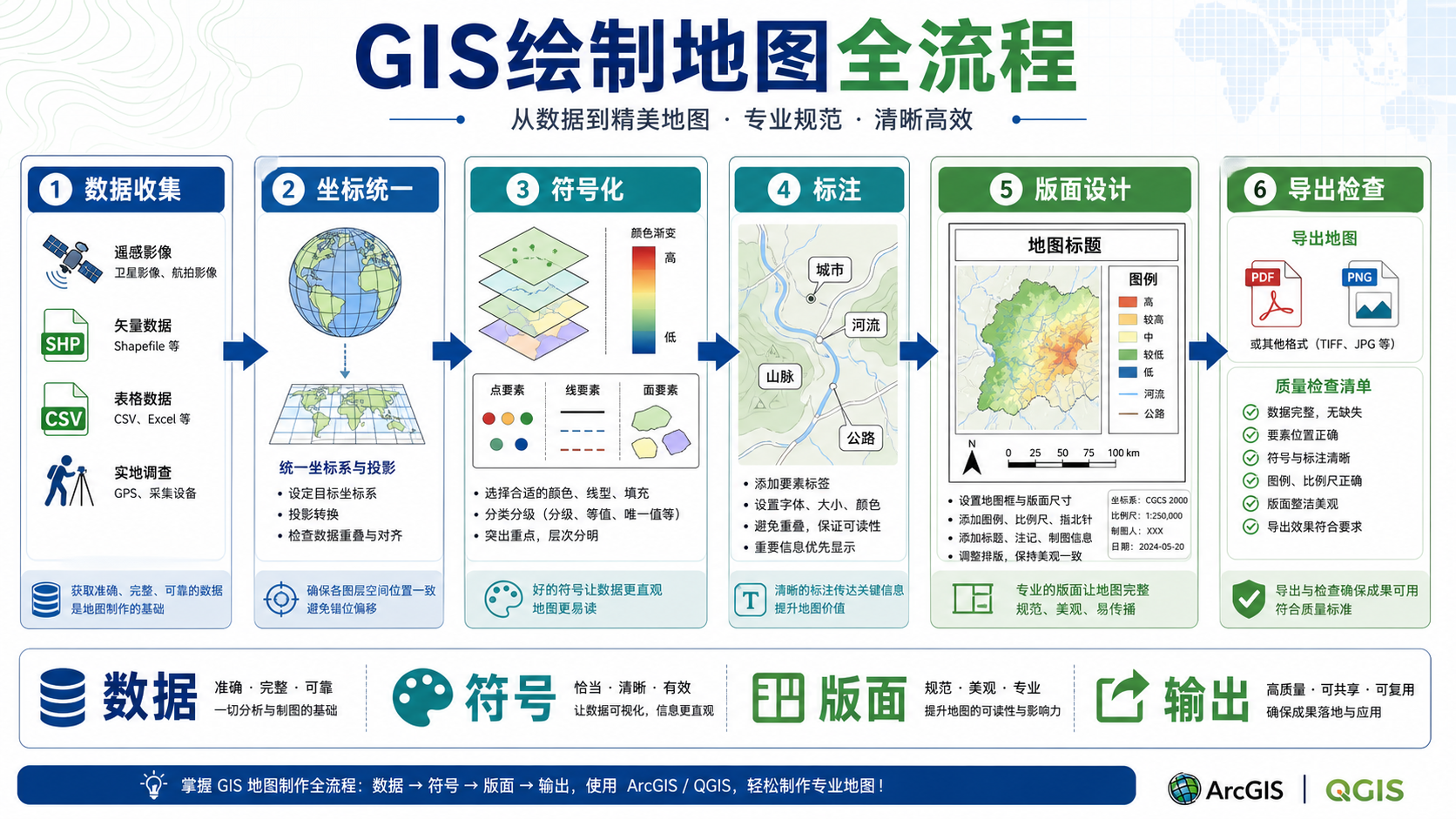 GIS制图步骤详解与GIS绘制地图全流程示意图