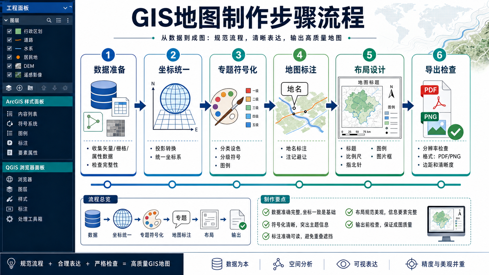 GIS地图制作步骤流程与GIS制图步骤示意图