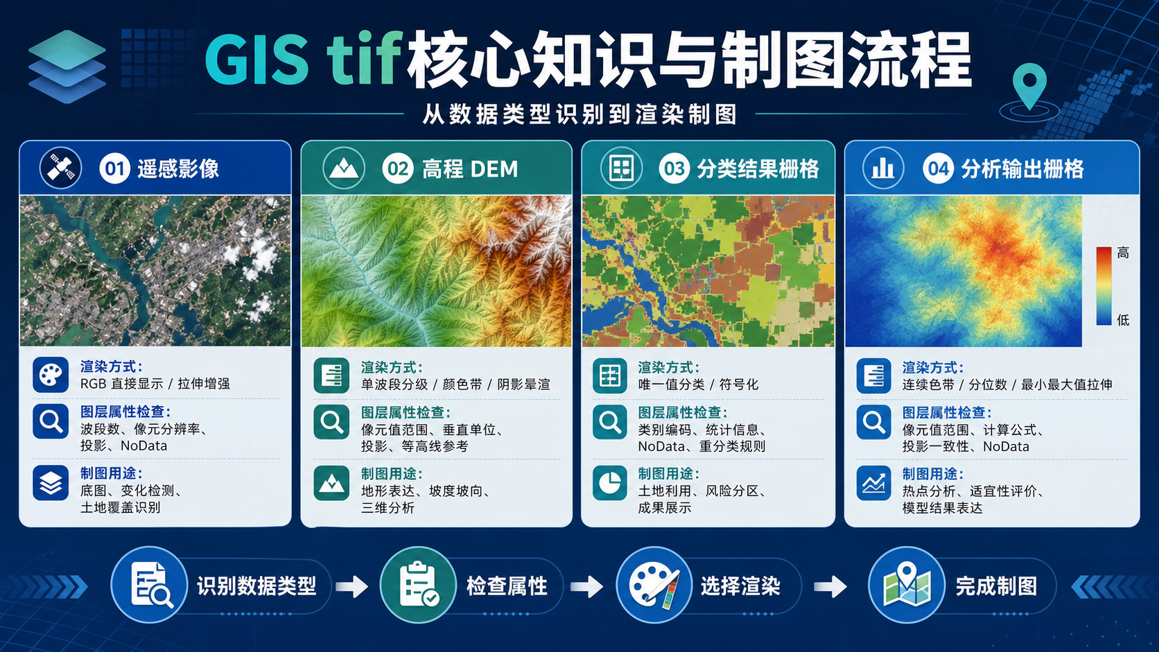 GIS tif核心知识与GIS制图步骤示意图