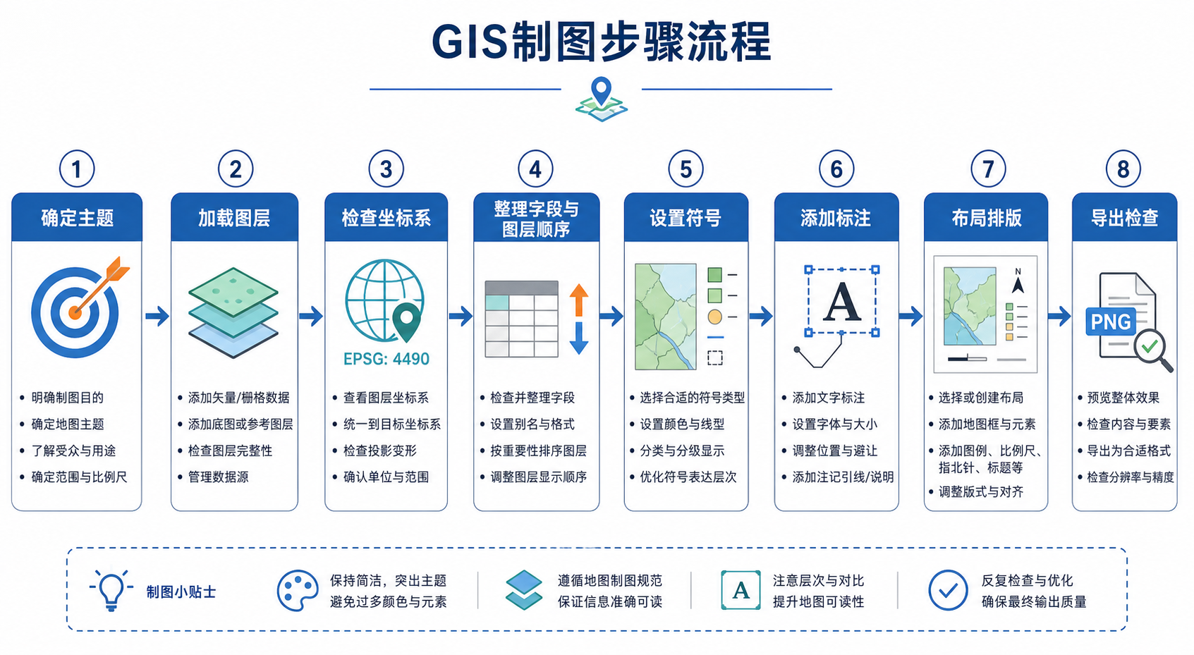 GIS 制图步骤流程与 gis制图步骤入门指南示意图