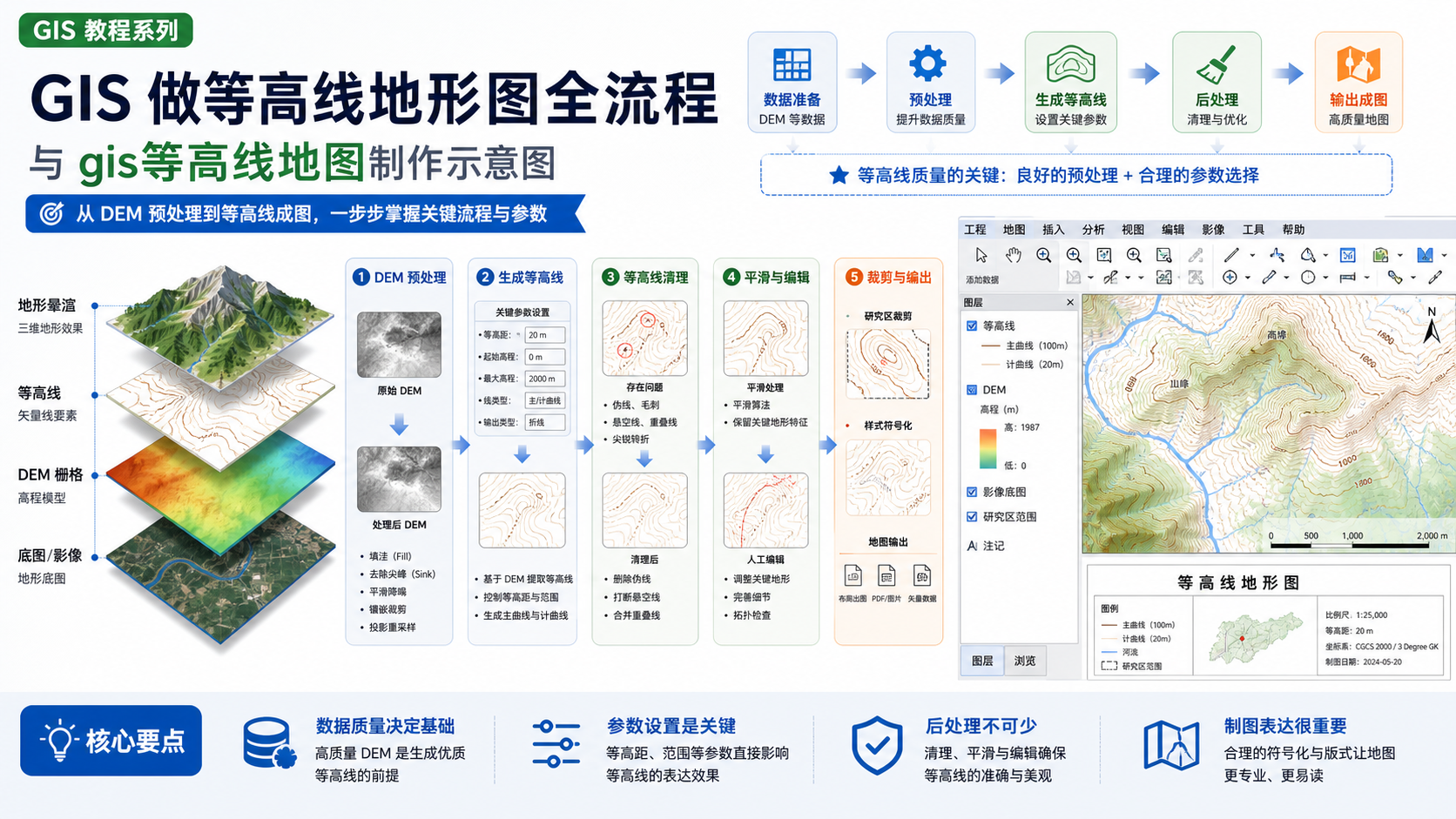 GIS 做等高线地形图全流程与 gis等高线地图制作示意图