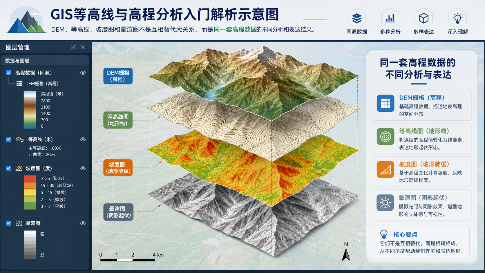 GIS等高线与高程分析入门解析示意图