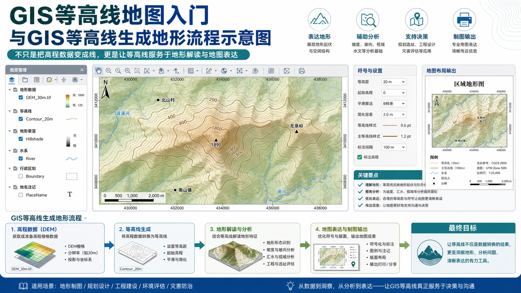 GIS等高线地图入门与GIS等高线生成地形流程示意图
