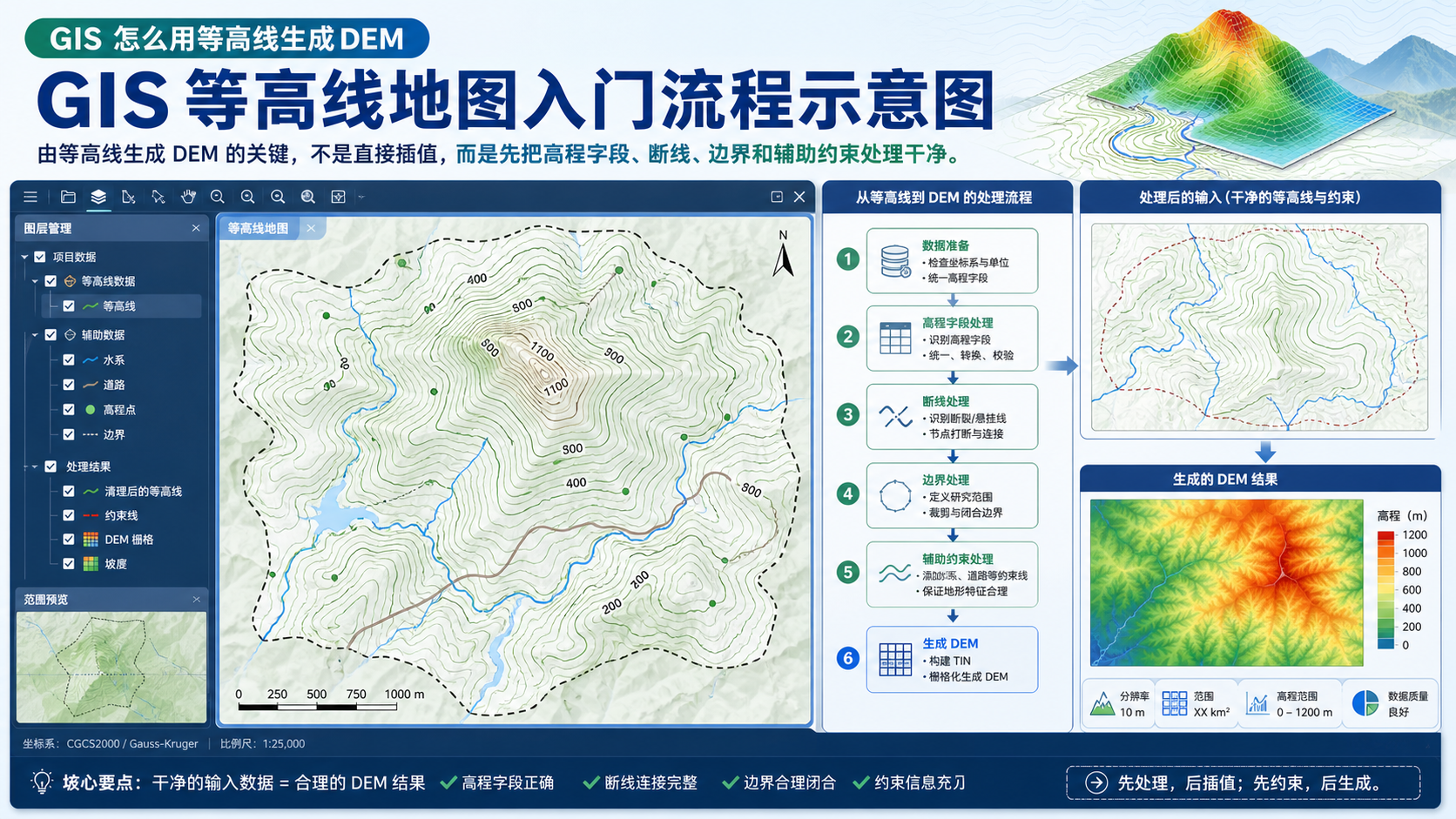 gis怎么用等高线生成dem 与 GIS 等高线地图入门流程示意图
