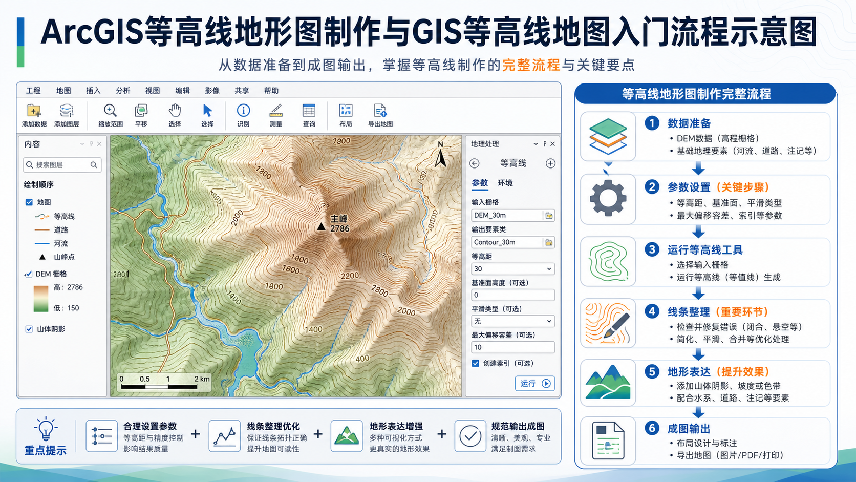 ArcGIS等高线地形图制作与GIS等高线地图入门流程示意图